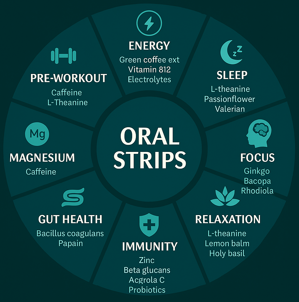 oral strip category wheel